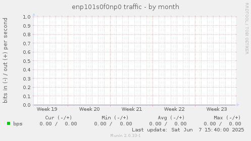 enp101s0f0np0 traffic