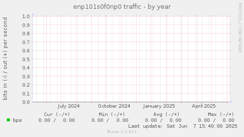 enp101s0f0np0 traffic