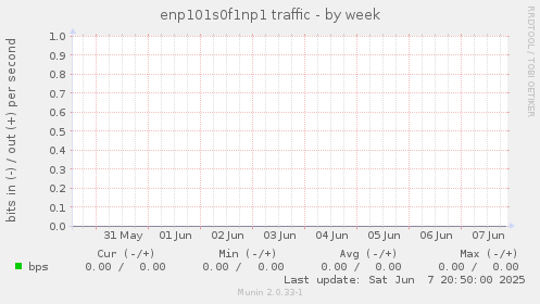 enp101s0f1np1 traffic