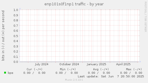 enp101s0f1np1 traffic