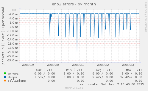 eno2 errors