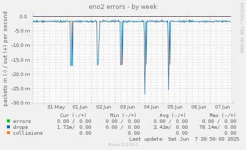 eno2 errors