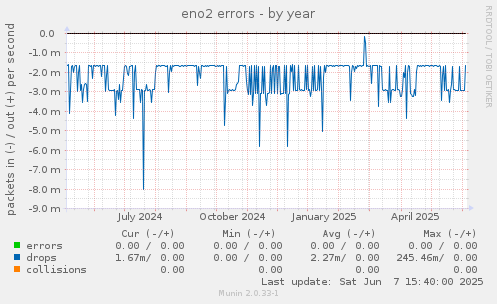 eno2 errors
