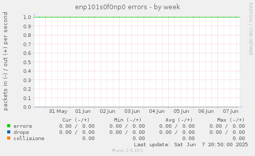 enp101s0f0np0 errors