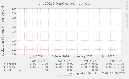 enp101s0f0np0 errors