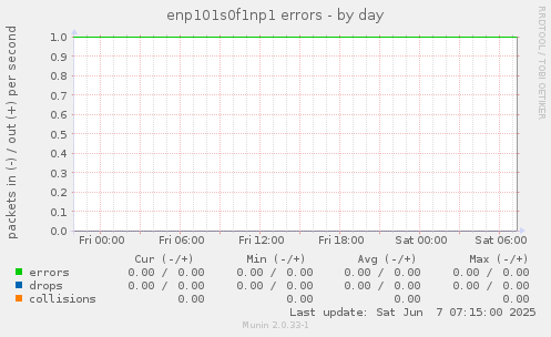 enp101s0f1np1 errors