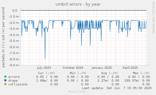 vmbr0 errors