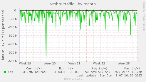 vmbr0 traffic