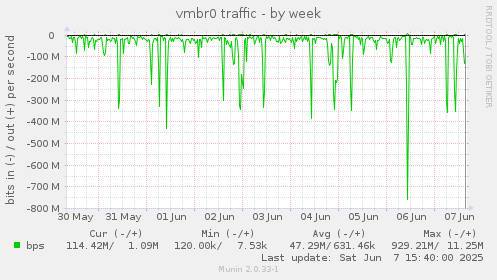 vmbr0 traffic