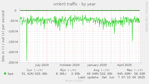 vmbr0 traffic