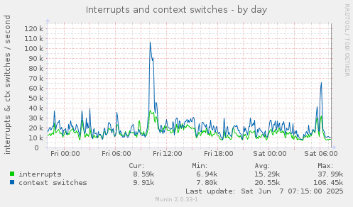 Interrupts and context switches