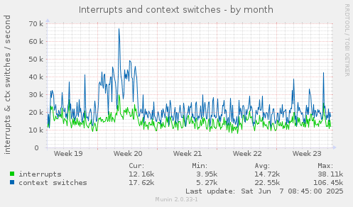 Interrupts and context switches