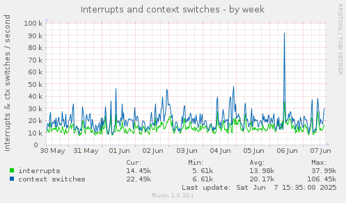 Interrupts and context switches