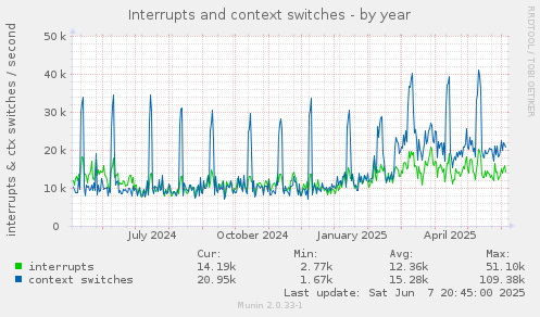Interrupts and context switches