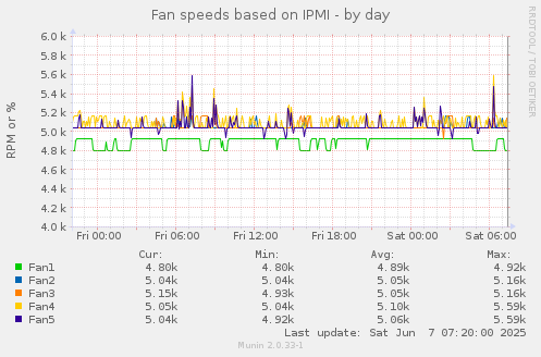 Fan speeds based on IPMI