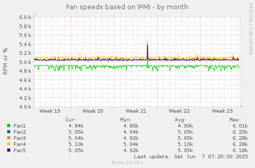 Fan speeds based on IPMI