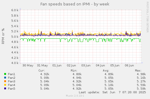 Fan speeds based on IPMI