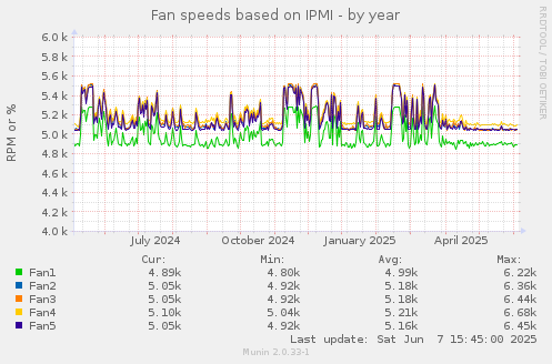 Fan speeds based on IPMI
