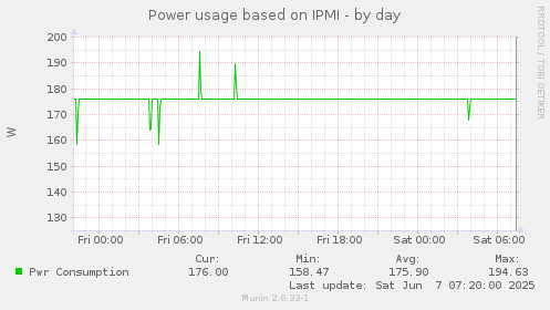 Power usage based on IPMI