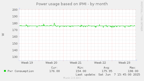 Power usage based on IPMI