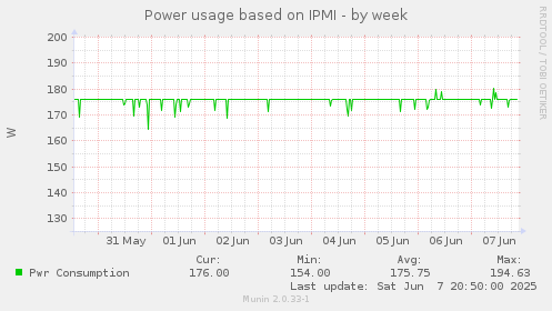 Power usage based on IPMI
