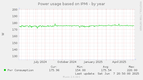 Power usage based on IPMI