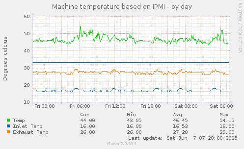 Machine temperature based on IPMI