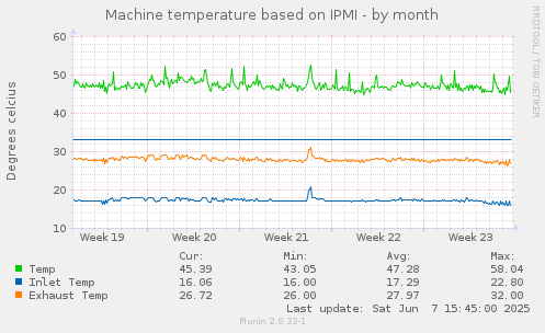 Machine temperature based on IPMI