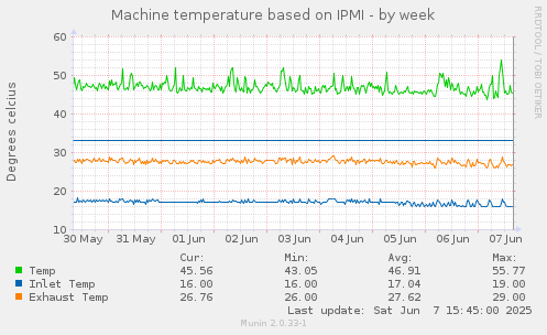 Machine temperature based on IPMI