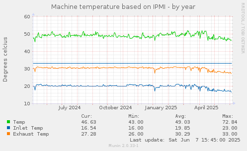 Machine temperature based on IPMI