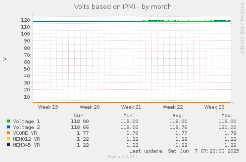 Volts based on IPMI