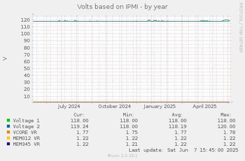 Volts based on IPMI