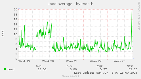 Load average