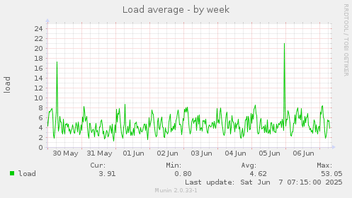 Load average
