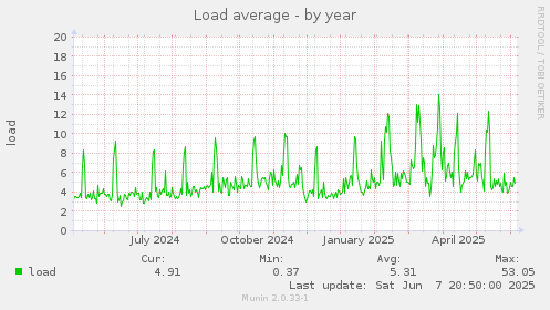 Load average