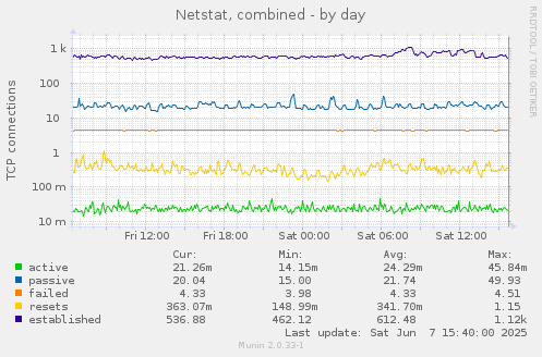 Netstat, combined