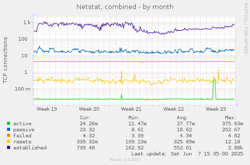 Netstat, combined