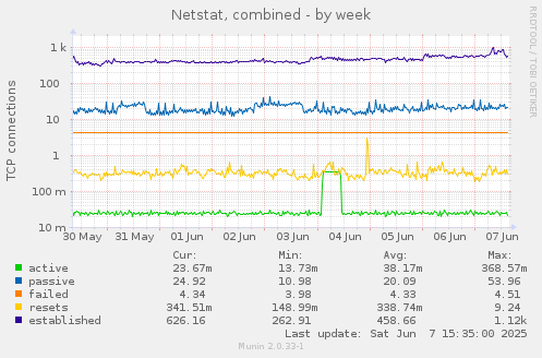 Netstat, combined