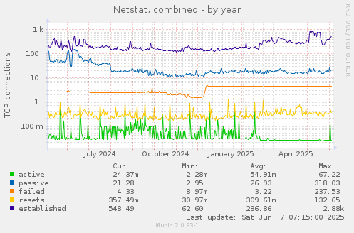 Netstat, combined