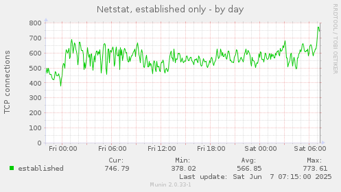 Netstat, established only