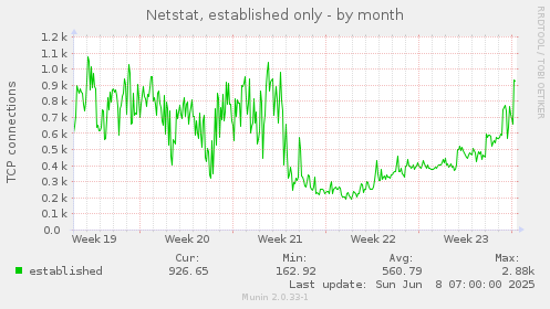 Netstat, established only