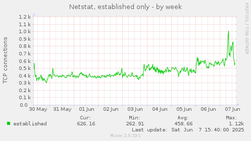 Netstat, established only