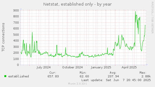 Netstat, established only