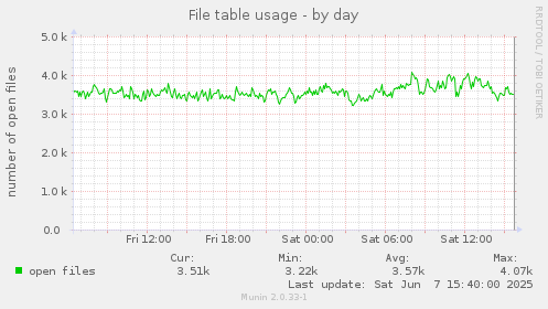 File table usage