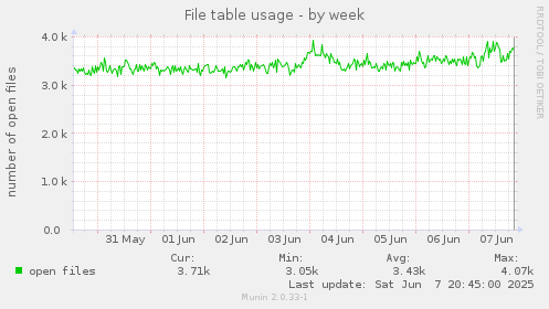 File table usage