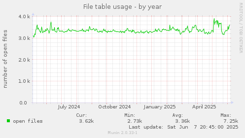 File table usage