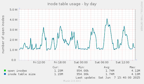 Inode table usage