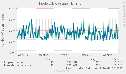 Inode table usage