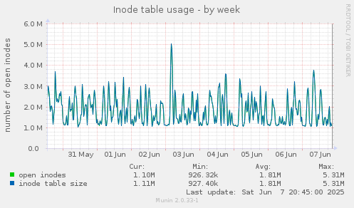 Inode table usage