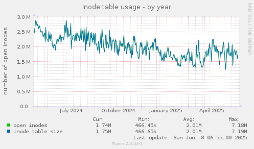 Inode table usage